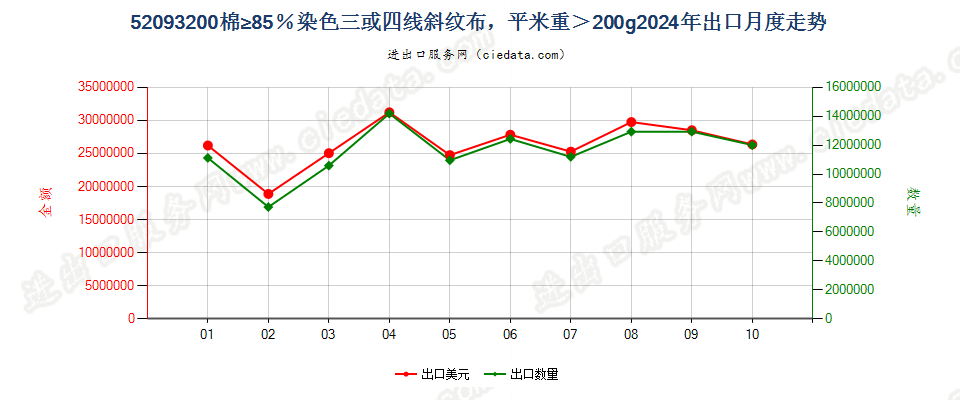 52093200棉≥85％染色三或四线斜纹布，平米重＞200g出口2024年月度走势图