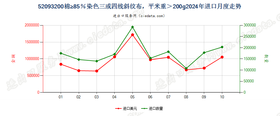 52093200棉≥85％染色三或四线斜纹布，平米重＞200g进口2024年月度走势图