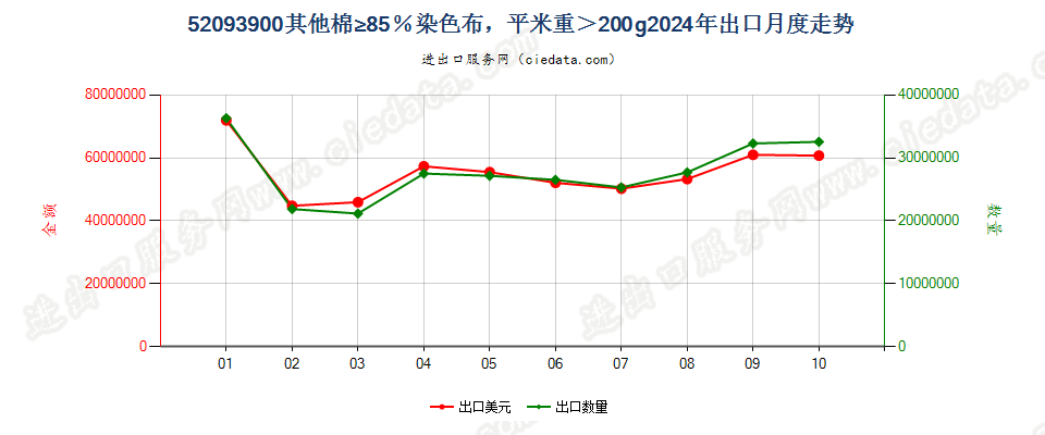 52093900其他棉≥85％染色布，平米重＞200g出口2024年月度走势图