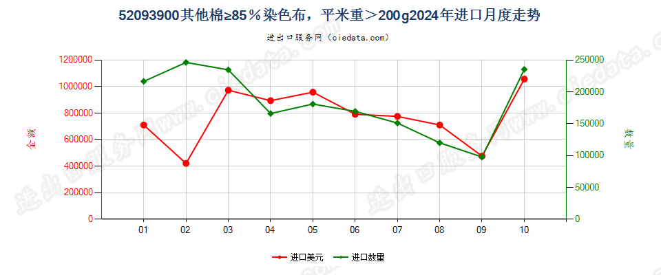 52093900其他棉≥85％染色布，平米重＞200g进口2024年月度走势图