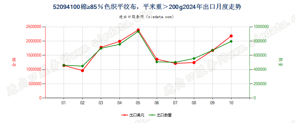 52094100棉≥85％色织平纹布，平米重＞200g出口2024年月度走势图