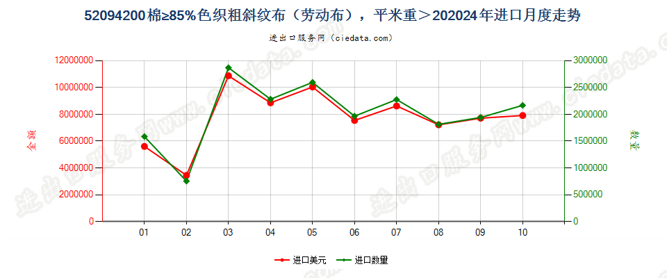 52094200棉≥85%色织粗斜纹布（劳动布），平米重＞20进口2024年月度走势图