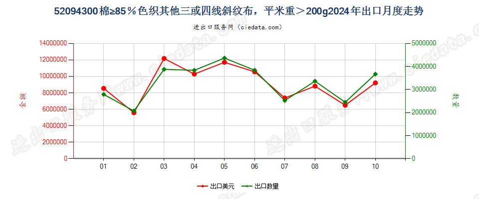 52094300棉≥85％色织其他三或四线斜纹布，平米重＞200g出口2024年月度走势图