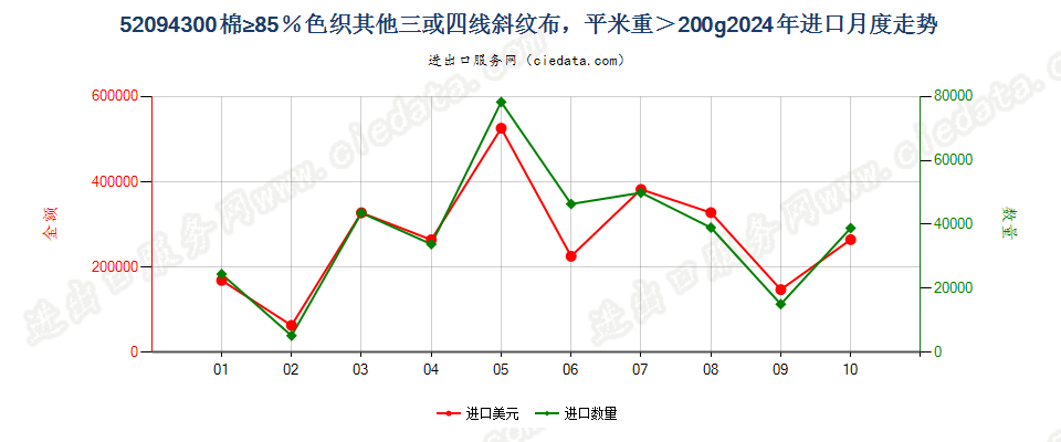 52094300棉≥85％色织其他三或四线斜纹布，平米重＞200g进口2024年月度走势图