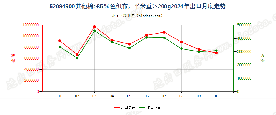 52094900其他棉≥85％色织布，平米重＞200g出口2024年月度走势图