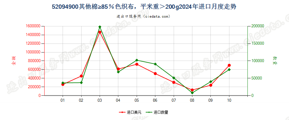 52094900其他棉≥85％色织布，平米重＞200g进口2024年月度走势图