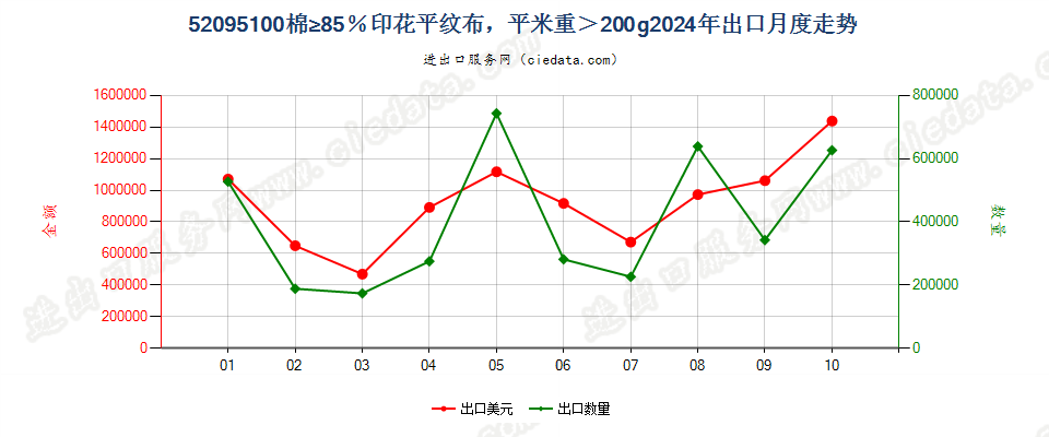 52095100棉≥85％印花平纹布，平米重＞200g出口2024年月度走势图