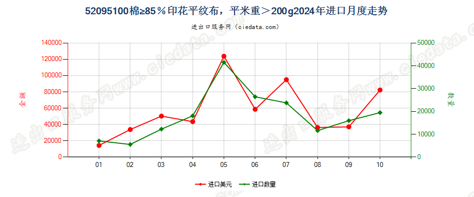 52095100棉≥85％印花平纹布，平米重＞200g进口2024年月度走势图