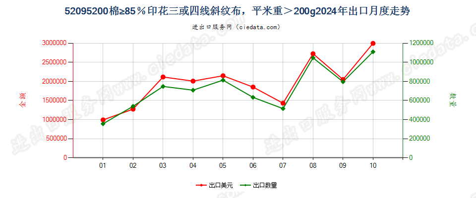 52095200棉≥85％印花三或四线斜纹布，平米重＞200g出口2024年月度走势图