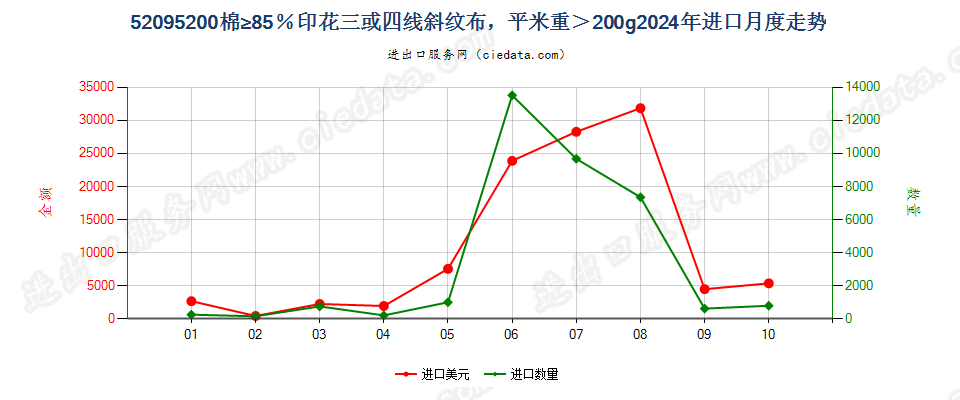 52095200棉≥85％印花三或四线斜纹布，平米重＞200g进口2024年月度走势图