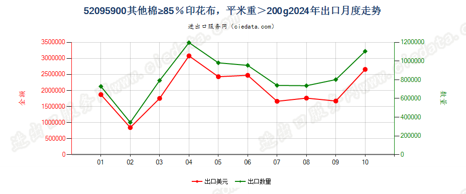 52095900其他棉≥85％印花布，平米重＞200g出口2024年月度走势图