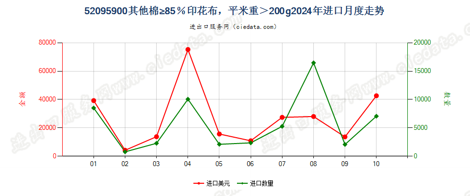 52095900其他棉≥85％印花布，平米重＞200g进口2024年月度走势图