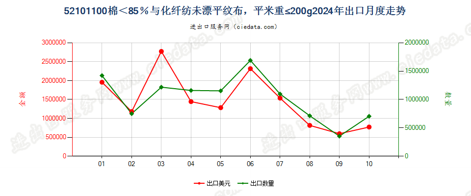 52101100棉＜85％与化纤纺未漂平纹布，平米重≤200g出口2024年月度走势图