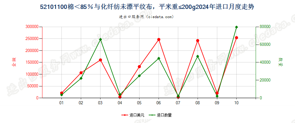 52101100棉＜85％与化纤纺未漂平纹布，平米重≤200g进口2024年月度走势图