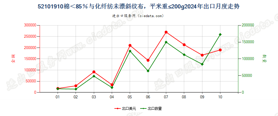 52101910棉＜85％与化纤纺未漂斜纹布，平米重≤200g出口2024年月度走势图