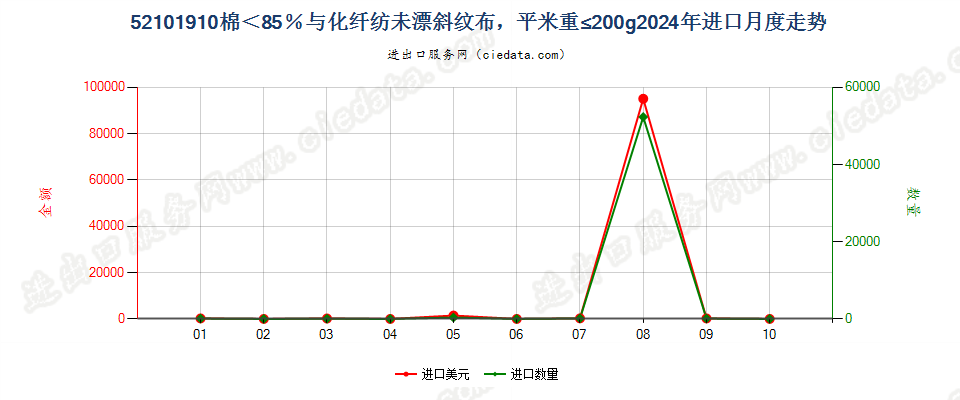 52101910棉＜85％与化纤纺未漂斜纹布，平米重≤200g进口2024年月度走势图