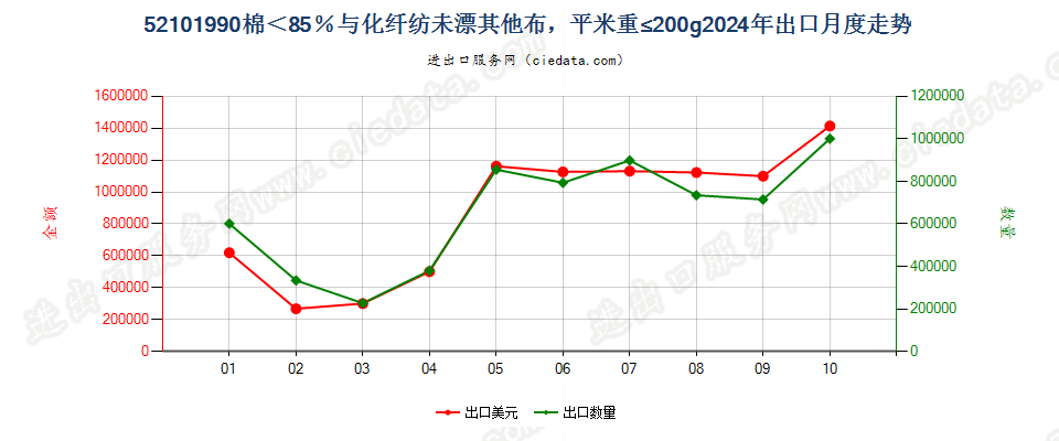 52101990棉＜85％与化纤纺未漂其他布，平米重≤200g出口2024年月度走势图