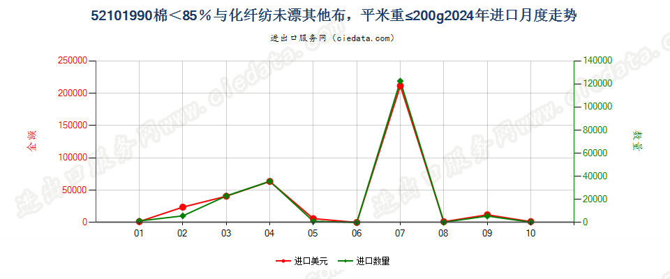 52101990棉＜85％与化纤纺未漂其他布，平米重≤200g进口2024年月度走势图