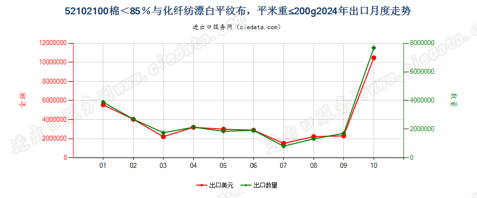 52102100棉＜85％与化纤纺漂白平纹布，平米重≤200g出口2024年月度走势图