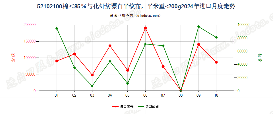 52102100棉＜85％与化纤纺漂白平纹布，平米重≤200g进口2024年月度走势图