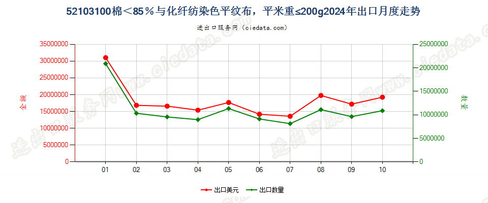 52103100棉＜85％与化纤纺染色平纹布，平米重≤200g出口2024年月度走势图