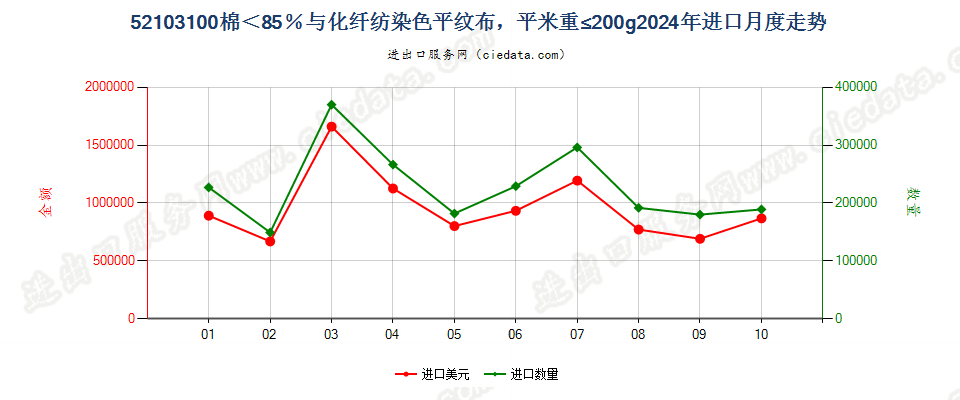 52103100棉＜85％与化纤纺染色平纹布，平米重≤200g进口2024年月度走势图