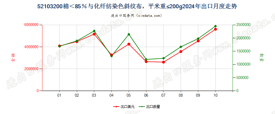 52103200棉＜85％与化纤纺染色斜纹布，平米重≤200g出口2024年月度走势图