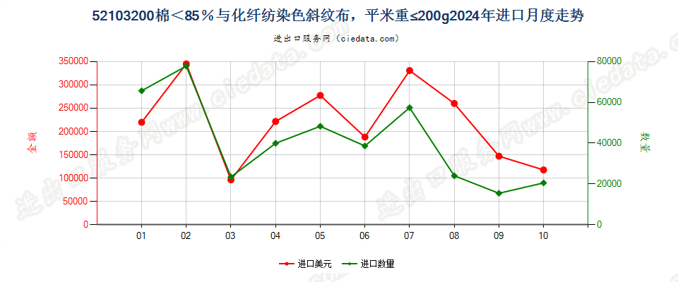 52103200棉＜85％与化纤纺染色斜纹布，平米重≤200g进口2024年月度走势图