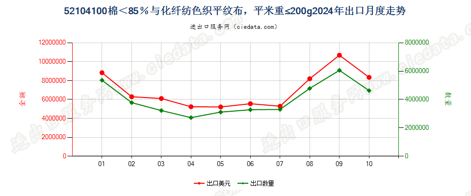 52104100棉＜85％与化纤纺色织平纹布，平米重≤200g出口2024年月度走势图