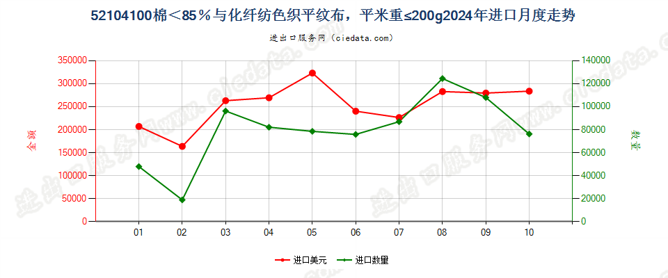 52104100棉＜85％与化纤纺色织平纹布，平米重≤200g进口2024年月度走势图