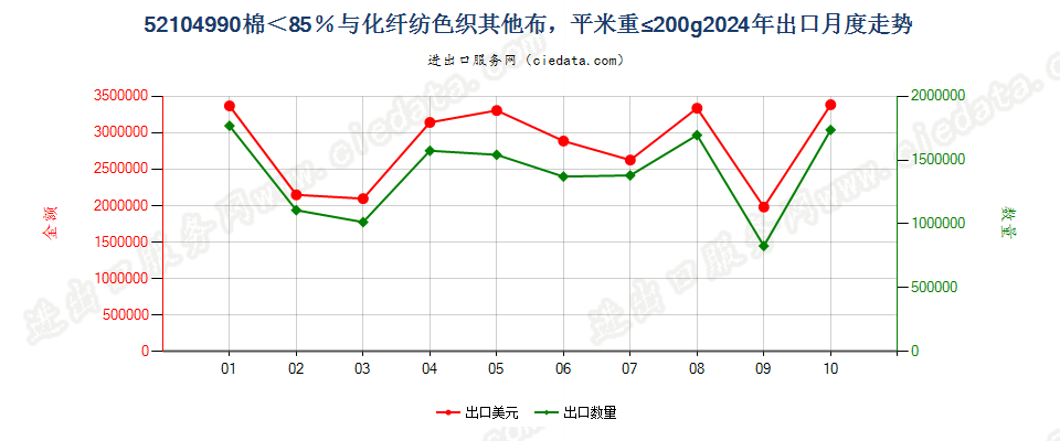 52104990棉＜85％与化纤纺色织其他布，平米重≤200g出口2024年月度走势图