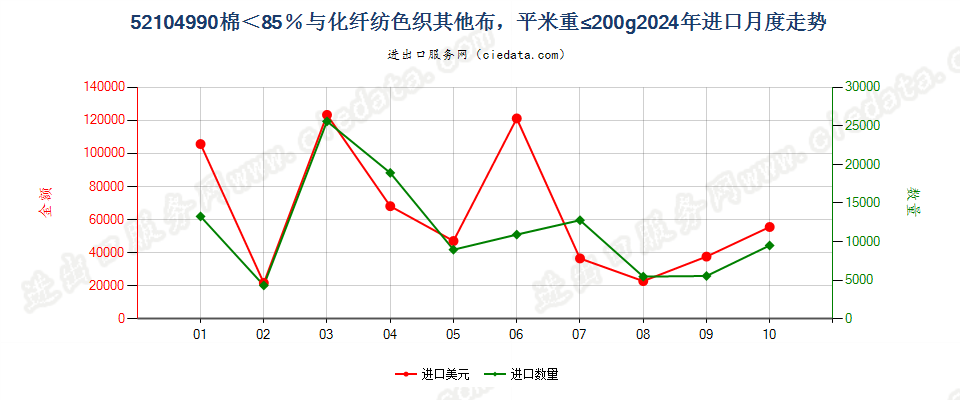 52104990棉＜85％与化纤纺色织其他布，平米重≤200g进口2024年月度走势图