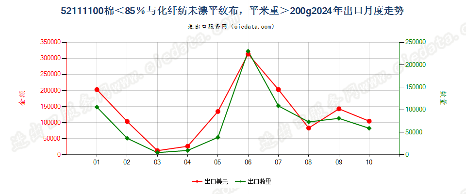 52111100棉＜85％与化纤纺未漂平纹布，平米重＞200g出口2024年月度走势图