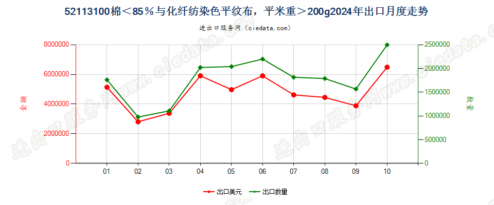 52113100棉＜85％与化纤纺染色平纹布，平米重＞200g出口2024年月度走势图