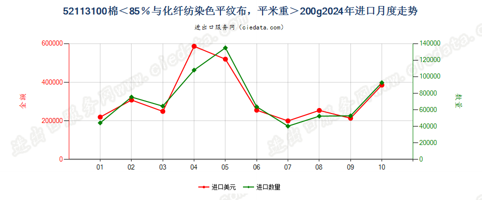 52113100棉＜85％与化纤纺染色平纹布，平米重＞200g进口2024年月度走势图