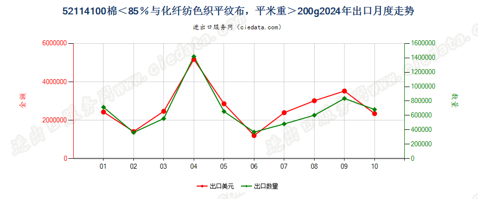 52114100棉＜85％与化纤纺色织平纹布，平米重＞200g出口2024年月度走势图