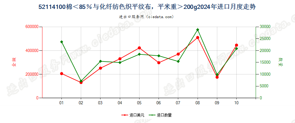 52114100棉＜85％与化纤纺色织平纹布，平米重＞200g进口2024年月度走势图