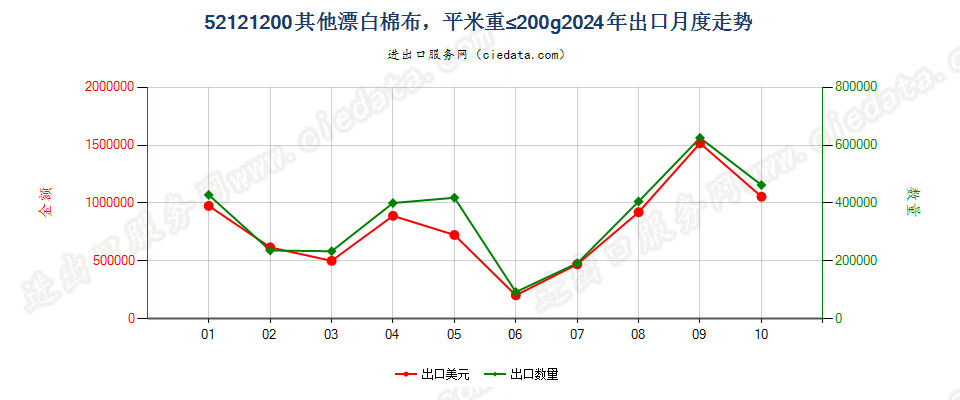 52121200其他漂白棉布，平米重≤200g出口2024年月度走势图