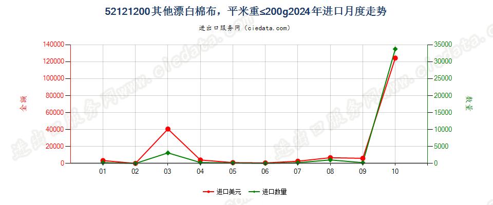 52121200其他漂白棉布，平米重≤200g进口2024年月度走势图