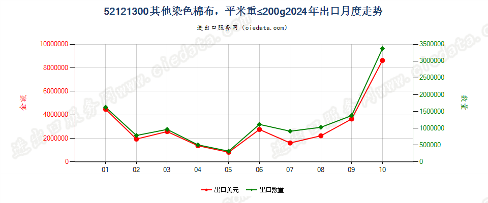 52121300其他染色棉布，平米重≤200g出口2024年月度走势图