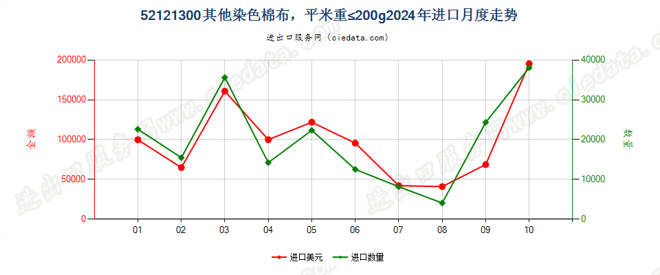 52121300其他染色棉布，平米重≤200g进口2024年月度走势图