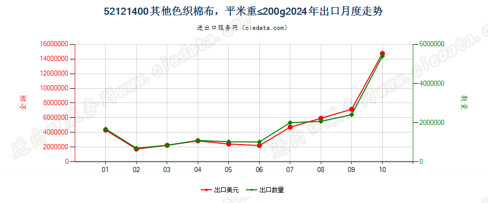 52121400其他色织棉布，平米重≤200g出口2024年月度走势图