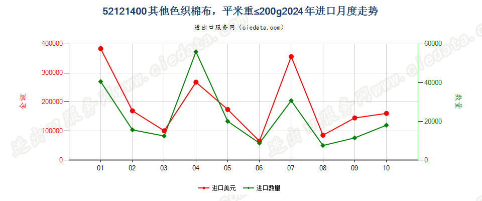 52121400其他色织棉布，平米重≤200g进口2024年月度走势图