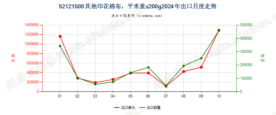 52121500其他印花棉布，平米重≤200g出口2024年月度走势图