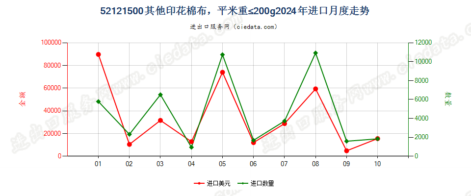 52121500其他印花棉布，平米重≤200g进口2024年月度走势图