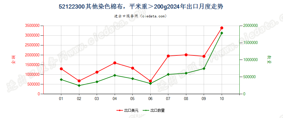 52122300其他染色棉布，平米重＞200g出口2024年月度走势图