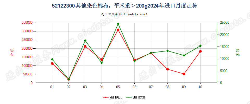 52122300其他染色棉布，平米重＞200g进口2024年月度走势图