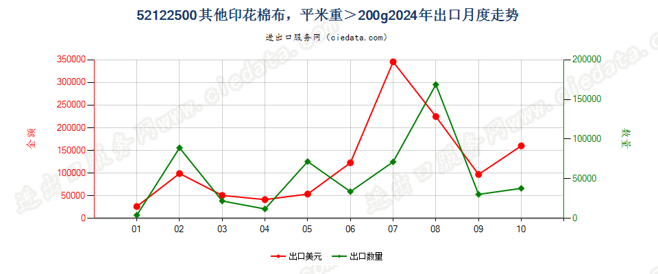 52122500其他印花棉布，平米重＞200g出口2024年月度走势图