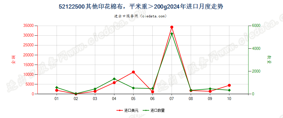 52122500其他印花棉布，平米重＞200g进口2024年月度走势图