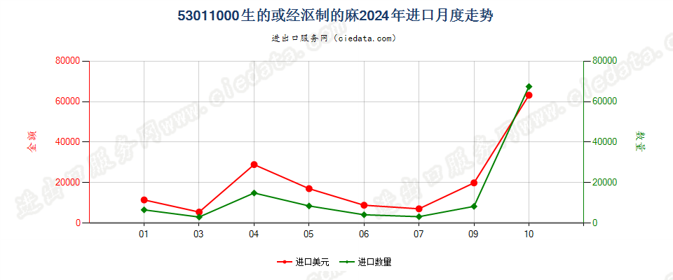 53011000生的或经沤制的麻进口2024年月度走势图